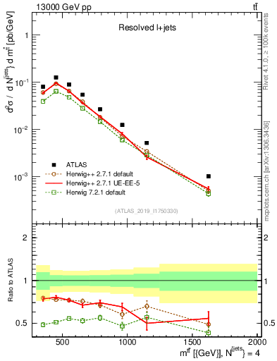 Plot of ttbar.m in 13000 GeV pp collisions
