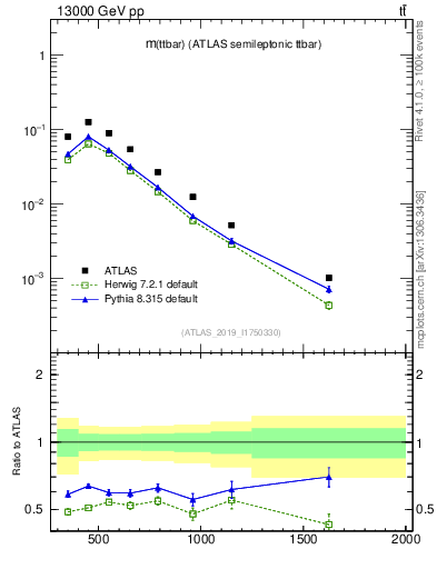 Plot of ttbar.m in 13000 GeV pp collisions