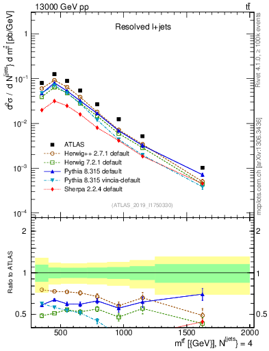 Plot of ttbar.m in 13000 GeV pp collisions