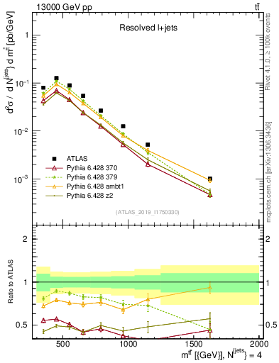 Plot of ttbar.m in 13000 GeV pp collisions