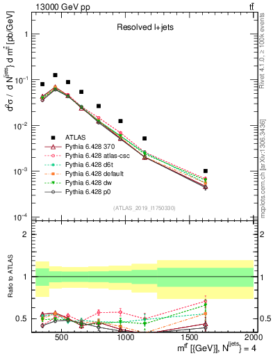 Plot of ttbar.m in 13000 GeV pp collisions