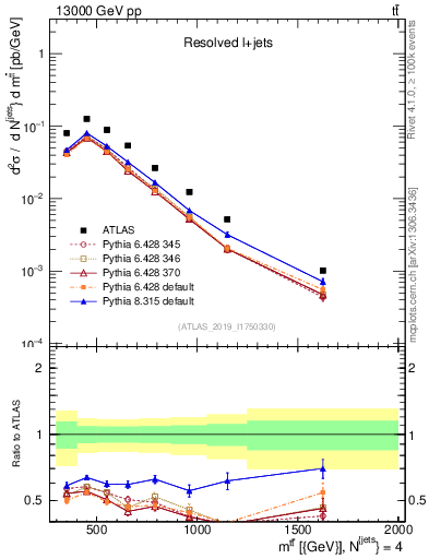 Plot of ttbar.m in 13000 GeV pp collisions
