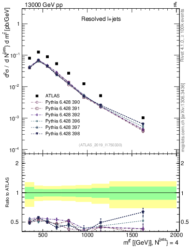 Plot of ttbar.m in 13000 GeV pp collisions