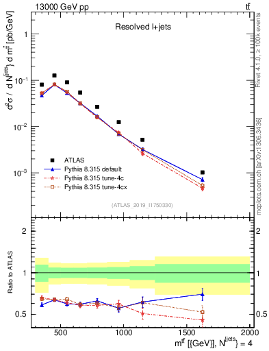 Plot of ttbar.m in 13000 GeV pp collisions