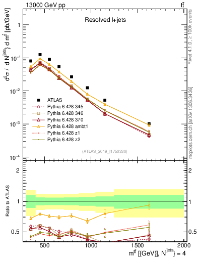 Plot of ttbar.m in 13000 GeV pp collisions
