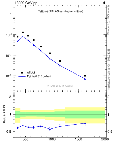 Plot of ttbar.m in 13000 GeV pp collisions