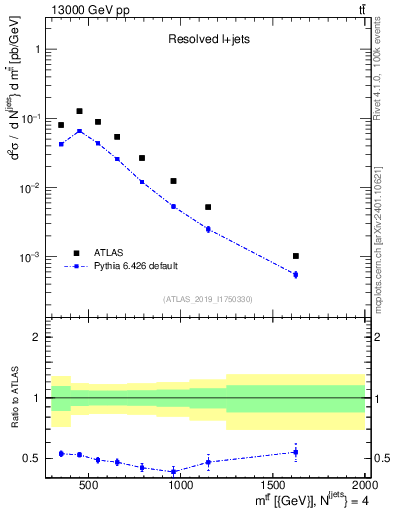 Plot of ttbar.m in 13000 GeV pp collisions