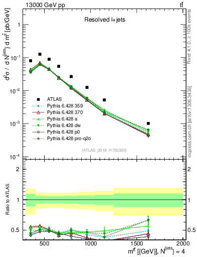 Plot of ttbar.m in 13000 GeV pp collisions