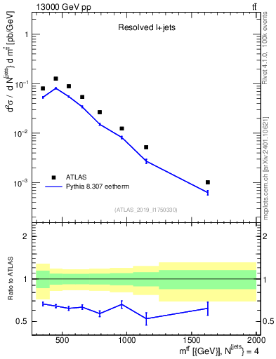 Plot of ttbar.m in 13000 GeV pp collisions