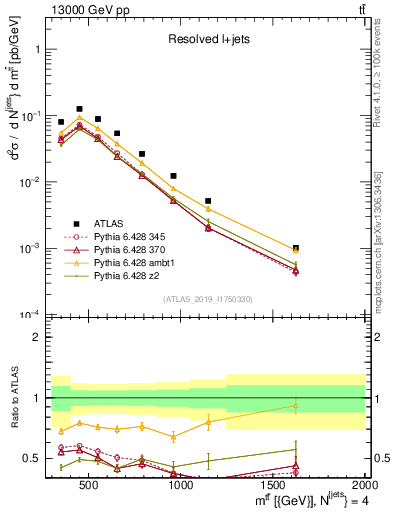 Plot of ttbar.m in 13000 GeV pp collisions