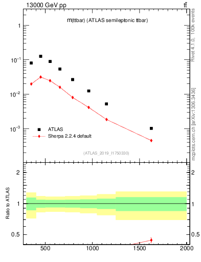 Plot of ttbar.m in 13000 GeV pp collisions