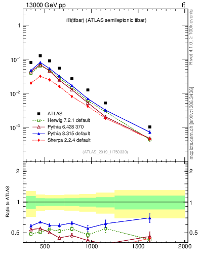 Plot of ttbar.m in 13000 GeV pp collisions