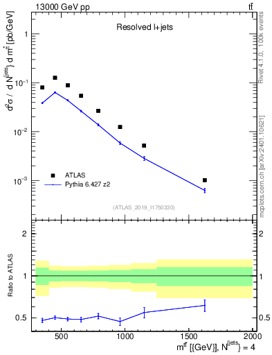 Plot of ttbar.m in 13000 GeV pp collisions