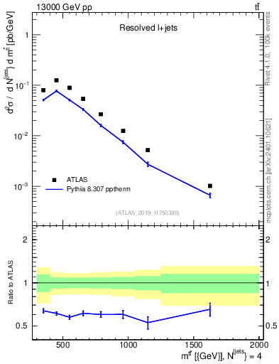 Plot of ttbar.m in 13000 GeV pp collisions