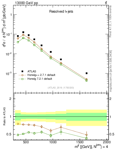 Plot of ttbar.m in 13000 GeV pp collisions