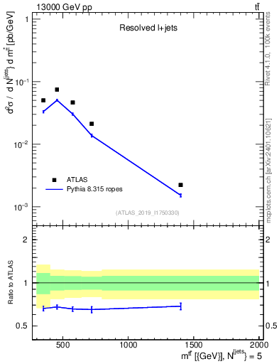 Plot of ttbar.m in 13000 GeV pp collisions