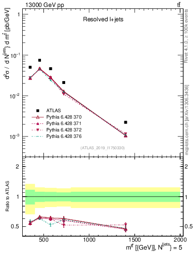 Plot of ttbar.m in 13000 GeV pp collisions