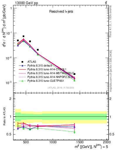 Plot of ttbar.m in 13000 GeV pp collisions