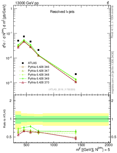 Plot of ttbar.m in 13000 GeV pp collisions