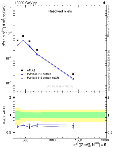 Plot of ttbar.m in 13000 GeV pp collisions