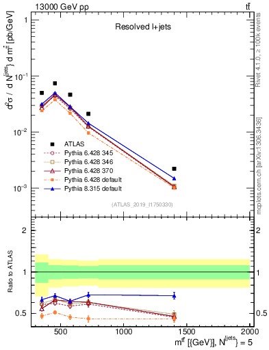 Plot of ttbar.m in 13000 GeV pp collisions