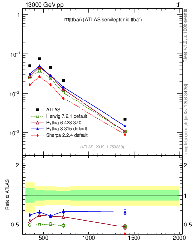 Plot of ttbar.m in 13000 GeV pp collisions