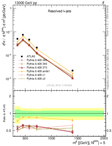 Plot of ttbar.m in 13000 GeV pp collisions