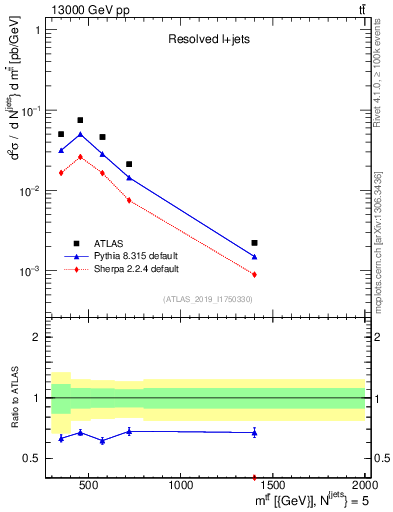Plot of ttbar.m in 13000 GeV pp collisions