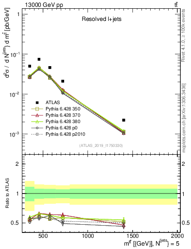 Plot of ttbar.m in 13000 GeV pp collisions