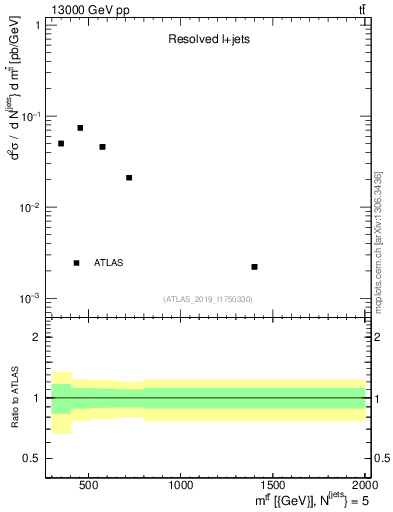 Plot of ttbar.m in 13000 GeV pp collisions