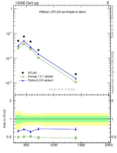 Plot of ttbar.m in 13000 GeV pp collisions