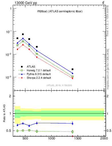Plot of ttbar.m in 13000 GeV pp collisions