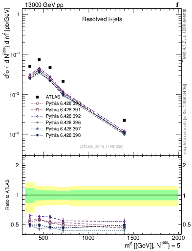 Plot of ttbar.m in 13000 GeV pp collisions