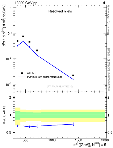 Plot of ttbar.m in 13000 GeV pp collisions