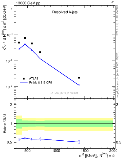 Plot of ttbar.m in 13000 GeV pp collisions