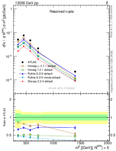 Plot of ttbar.m in 13000 GeV pp collisions