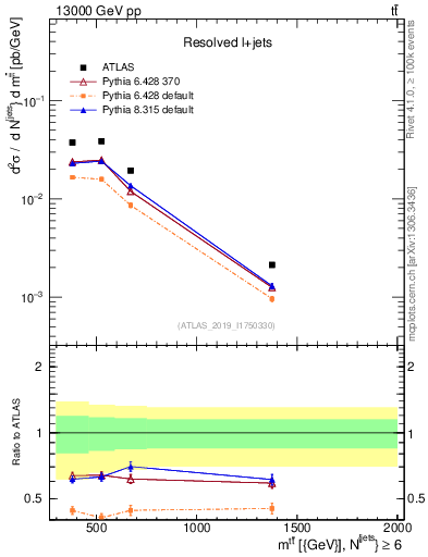 Plot of ttbar.m in 13000 GeV pp collisions