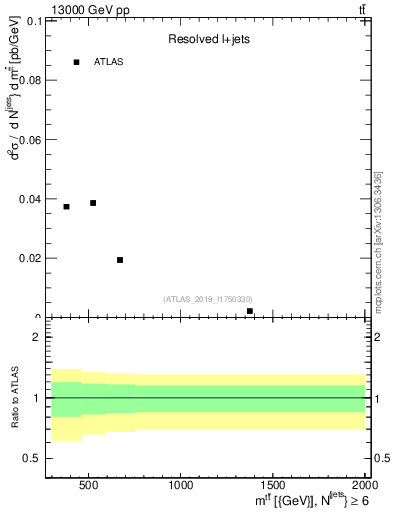Plot of ttbar.m in 13000 GeV pp collisions
