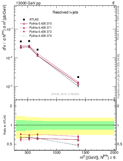 Plot of ttbar.m in 13000 GeV pp collisions