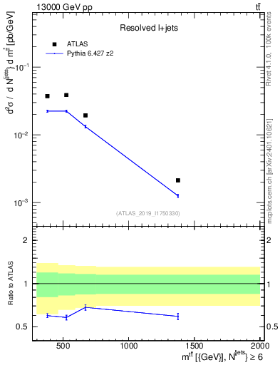 Plot of ttbar.m in 13000 GeV pp collisions