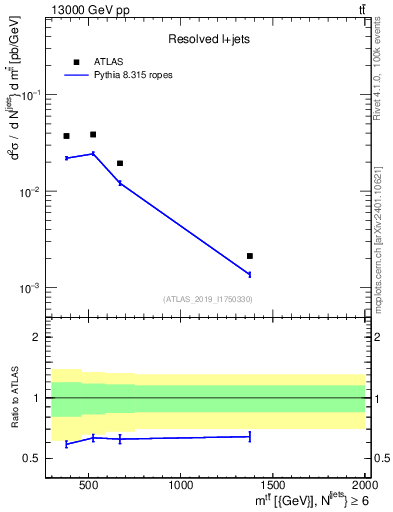 Plot of ttbar.m in 13000 GeV pp collisions