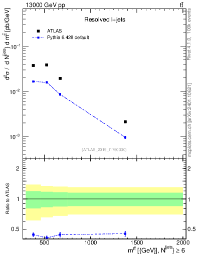 Plot of ttbar.m in 13000 GeV pp collisions