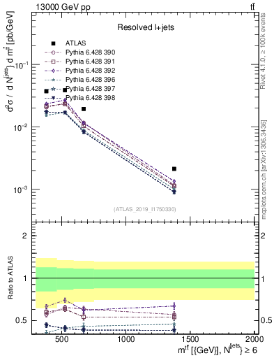 Plot of ttbar.m in 13000 GeV pp collisions