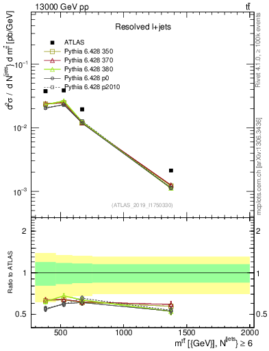 Plot of ttbar.m in 13000 GeV pp collisions