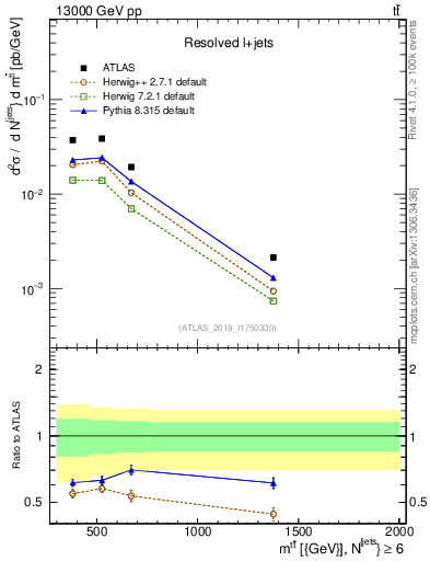 Plot of ttbar.m in 13000 GeV pp collisions