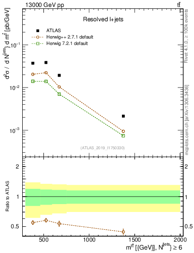 Plot of ttbar.m in 13000 GeV pp collisions