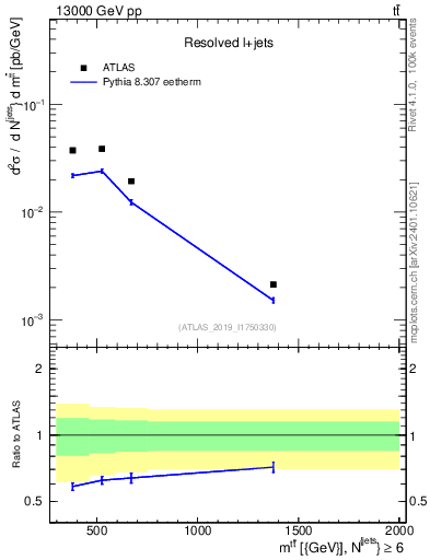 Plot of ttbar.m in 13000 GeV pp collisions
