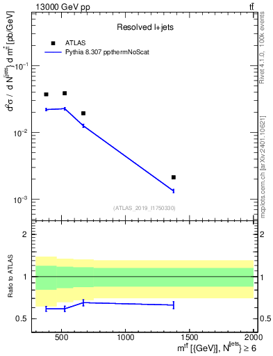 Plot of ttbar.m in 13000 GeV pp collisions