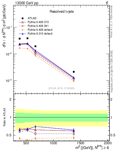 Plot of ttbar.m in 13000 GeV pp collisions