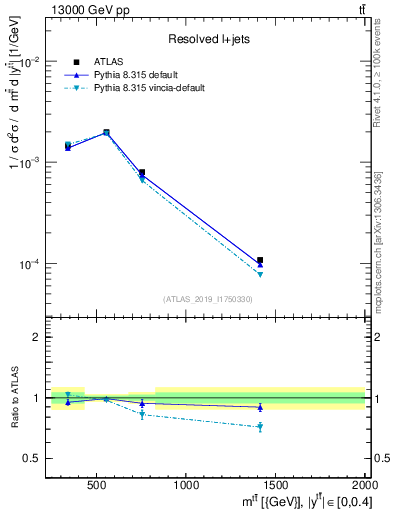 Plot of ttbar.m in 13000 GeV pp collisions